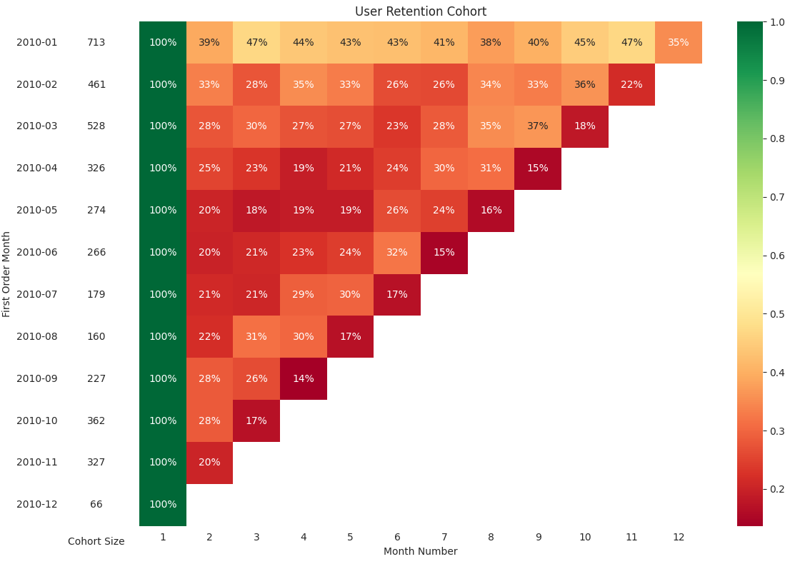 User Retention Analysis Cohort